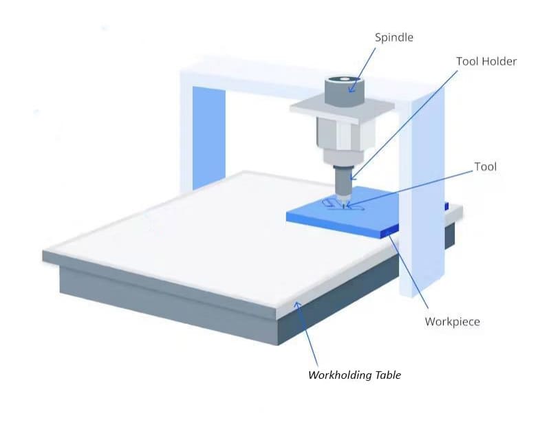 Main parts of a CNC Router
