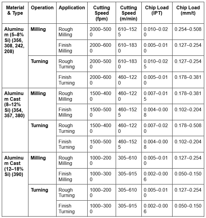CNC Machining Parameter Table for Aluminum Alloy Parts