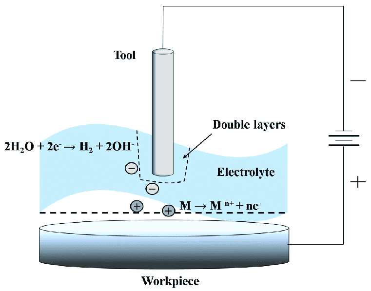 Electrochemical Machining