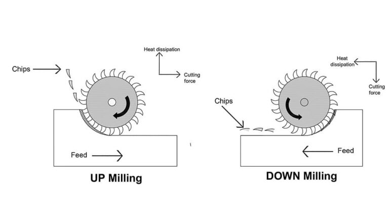 Up Milling vs Down Milling: Differences & When to Use