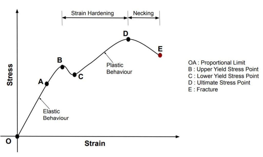 Stress‐Strain Curves
