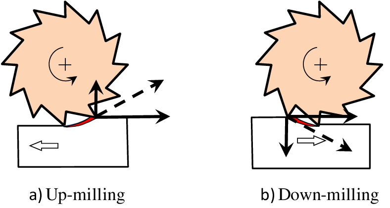 Up Milling vs. Down Milling 2