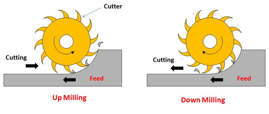 Up Milling vs. Down Milling