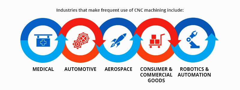 Applications of High-Speed CNC Machining in Various Industries