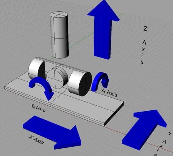 Axis in CNC Machining