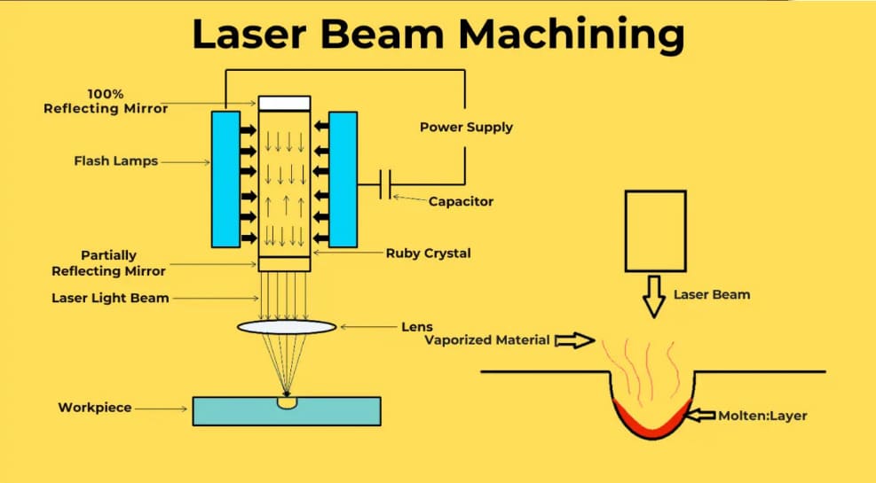 Laser Beam Machining​