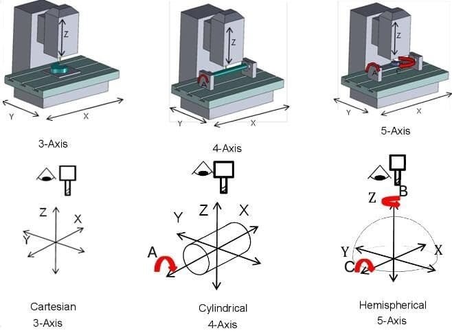 Understanding CNC Machining Axes