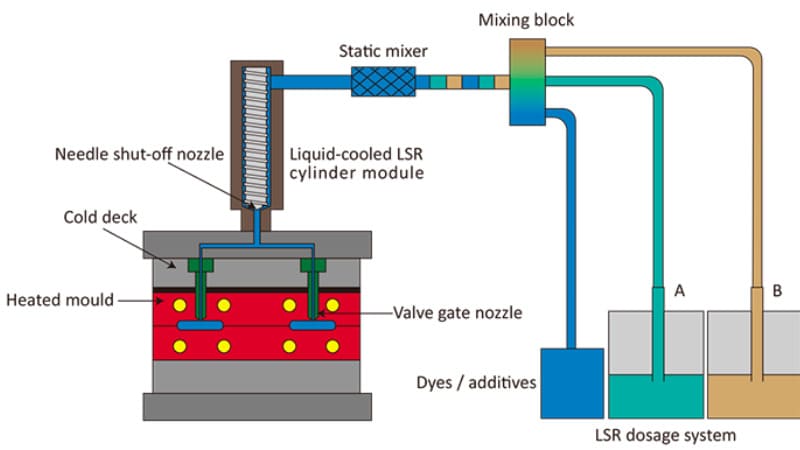 What is Silicone Injection Molding