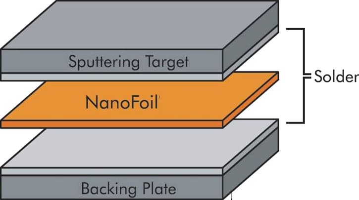 Bonded Targets