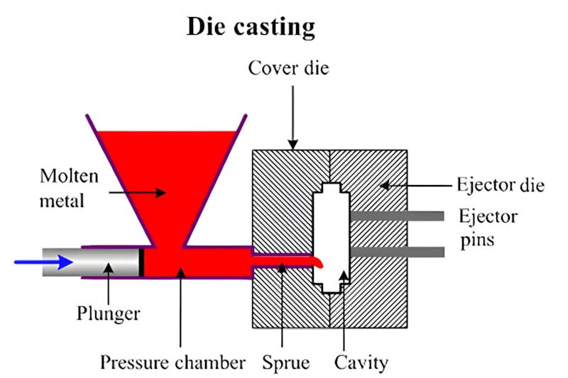 Die Casting