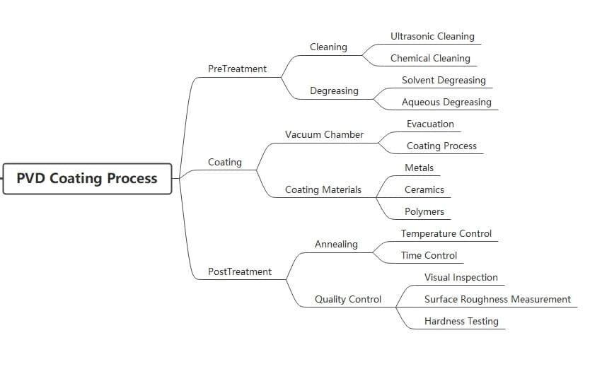 Step by Step PVD Coating Process