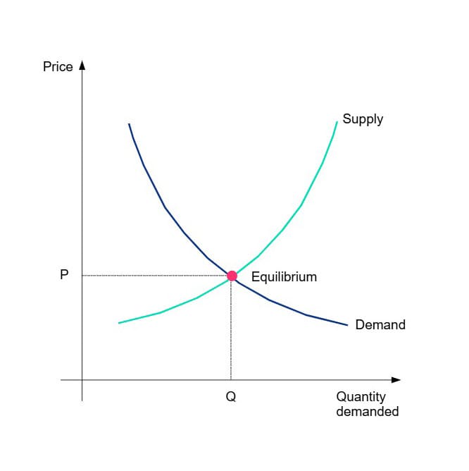 Supply and Demand