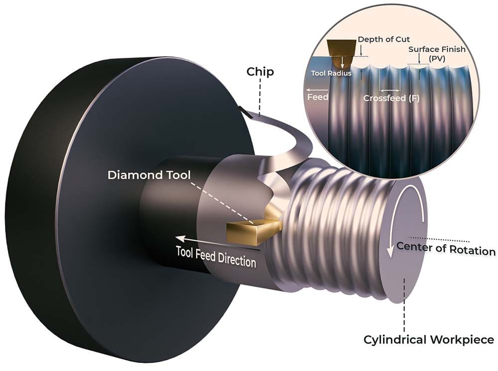 Diamond Turning