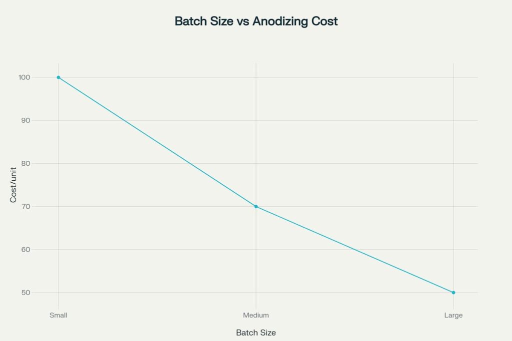 Batch size vs anodizing cost