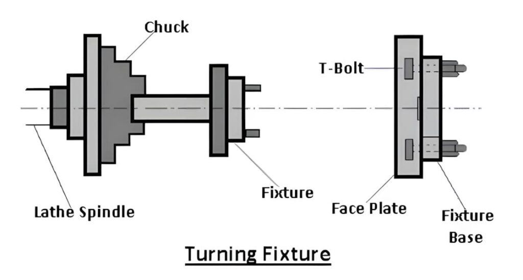 Turning Fixtures