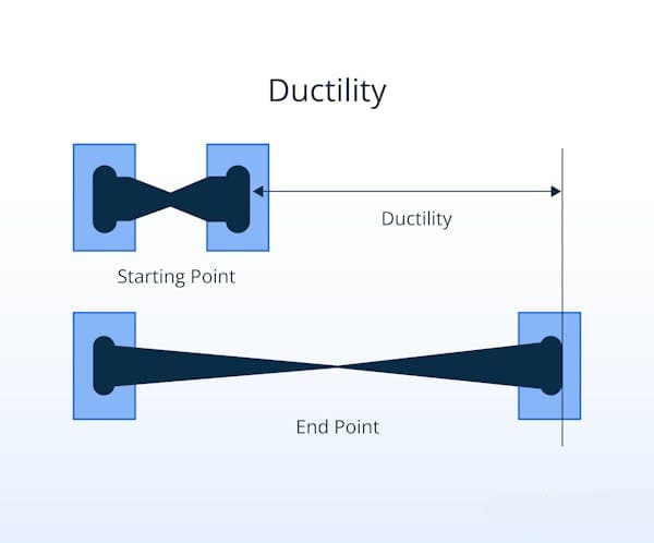 Ductility & Elongation