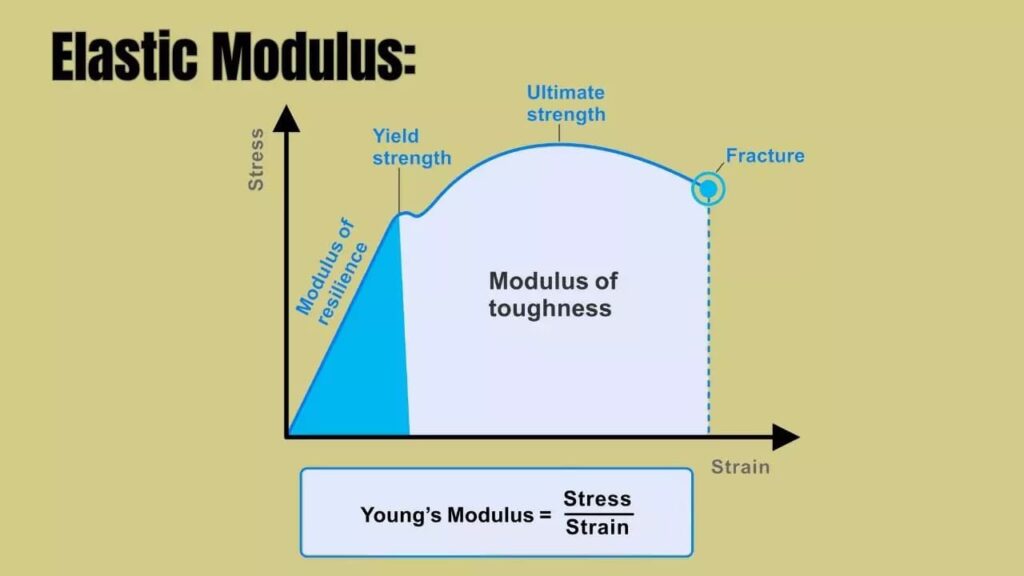 Elastic Modulus