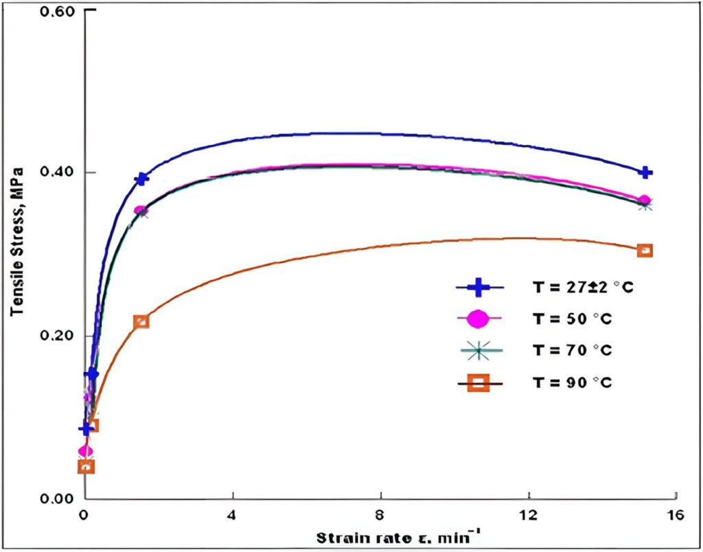 Environmental & Rate Effects