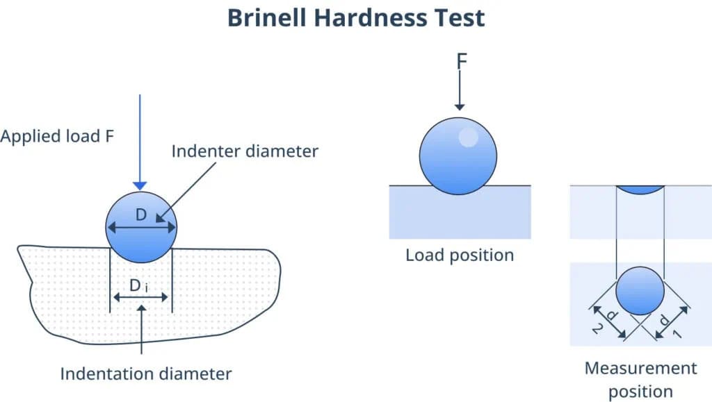Hardness Testing Methods