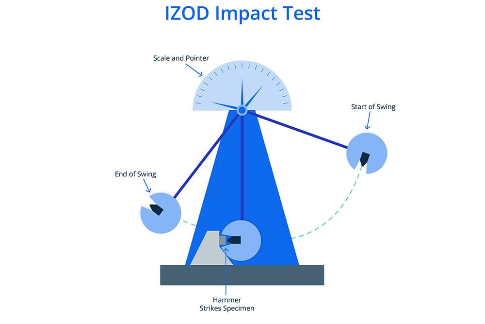 Impact Testing