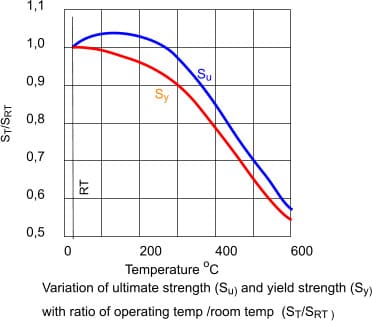 Mechanical properties shift a lot with temperature changes