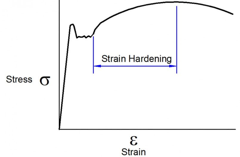 Microstructural Factors & Hardening Effects