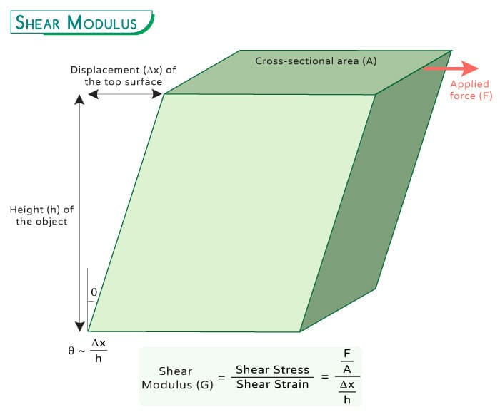 Shear Modulus