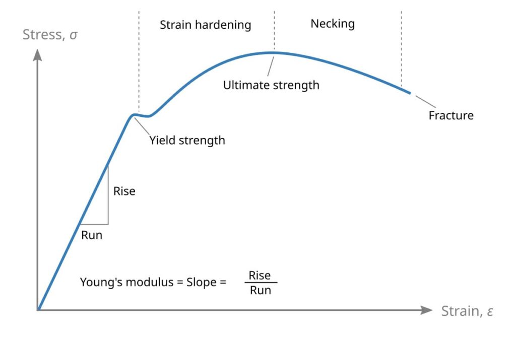 The Stress Strain Curve Explained