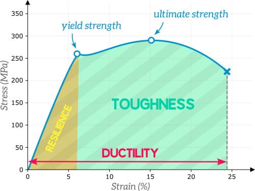 Toughness