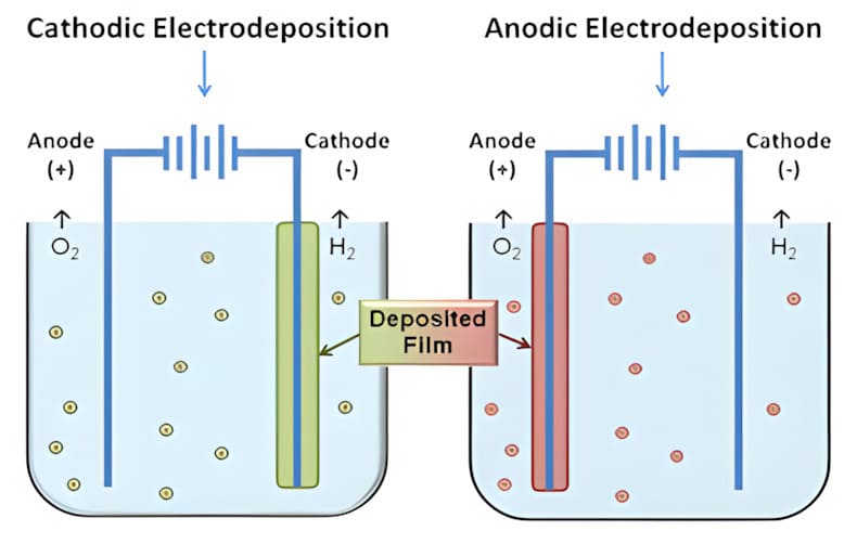 Anodic vs Cathodic E‐Coating