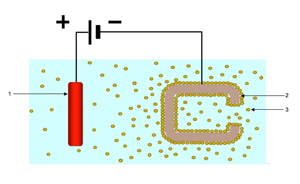 Electrodeposition (Electrophoresis)