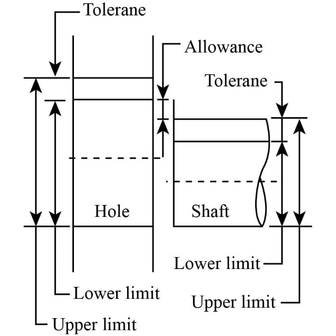 Mixing up Allowance with Tolerance