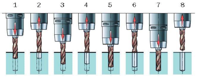 Cutting Depth & Peck Drilling